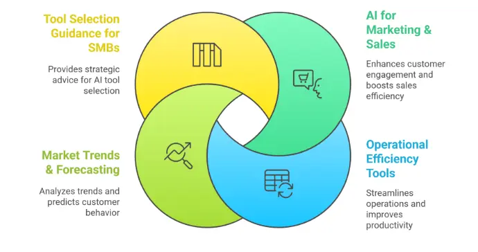 Unlock Business Growth with AI: Higher Conversions, Efficiency, and Smarter Market Insights" Let me know if you'd like any refinements AI-driven solutions helping businesses boost sales, increase efficiency, forecast market trends, and optimize costs with expert guidance from Strategic Growth AI.