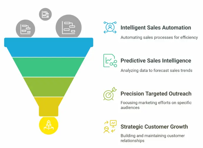 Transform Your Sales Process with AI-Powered Optimization and Targeted Strategies" Let me know if you'd like any refinements Optimize your sales funnel and customer journey with AI-driven insights and expert strategies, increasing conversions, streamlining processes, and driving sustainable growth