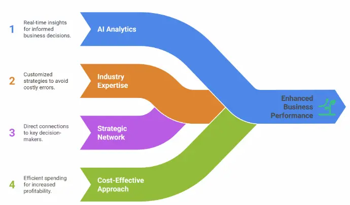 Overcome Market Challenges with AI-Driven Strategies and Expert Business Development" Let me know if you'd like any adjustments Strategic Growth AI transforms market challenges into opportunities with AI-driven insights, industry expertise, and strategic networking to optimize commercialization, sales, and partnerships