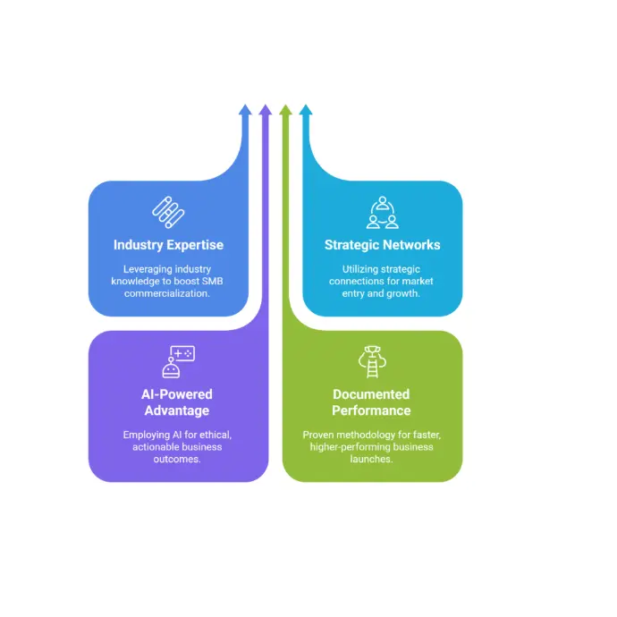 How Strategic Growth AI Helps Health, Life Sciences, and Tech Companies Accelerate Commercialization and Growth Infographic showcasing Strategic Growth AI's expertise in business development, AI insights, and industry networks to accelerate commercialization, market entry, regulatory navigation, and growth for health, life sciences, and tech companies