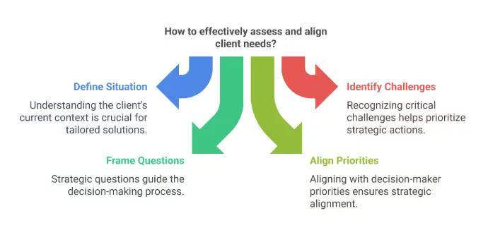 SCQA: A Strategic Framework for Clear, Impactful Problem-Solving and Business Development" Let me know if you need any refinements SCQA framework: A structured approach to problem-solving and communication, ensuring clarity, logical flow, and strategic impact in business development and strategy formulation