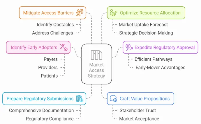 Fast-Track Product Launches with AI-Driven Regulatory & Market Strategies" Let me know if you need any refinements Strategic Growth AI accelerates product launches by optimizing regulatory submissions, securing faster approvals, and enhancing resource allocation for market success